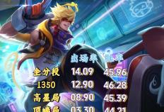 23%出(chū)场率(lǜ)換(huàn)不(bù)来50%胜率(lǜ)？剖(pōu)析王者三大“信仰英雄”的强度困境(jìng)