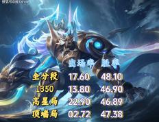 23%出(chū)场率(lǜ)換(huàn)不(bù)来50%胜率(lǜ)？剖(pōu)析王者三大“信仰英雄”的强度困境(jìng)