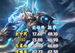 23%出(chū)场率(lǜ)換(huàn)不(bù)来50%胜率(lǜ)？剖(pōu)析王者三大“信仰英雄”的强度困境(jìng)