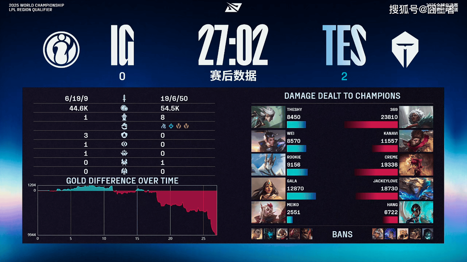 LPL冒泡賽(sài):戰(zhàn)胜iG,TES将作爲(wèi)LPL三號(hào)种子出征2025全(quán)球总决賽(sài)