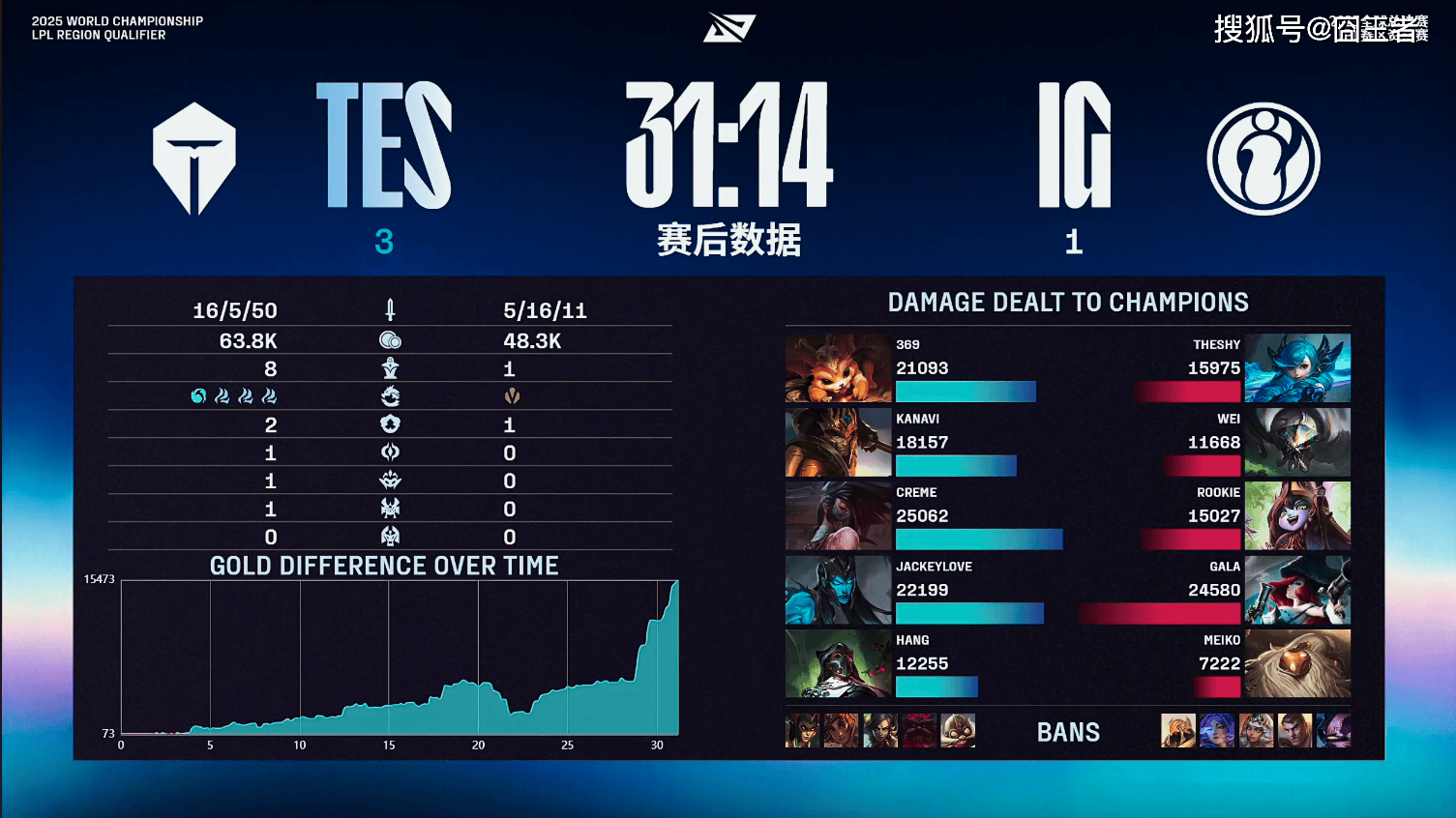 LPL冒泡賽(sài):戰(zhàn)胜iG,TES将作爲(wèi)LPL三號(hào)种子出征2025全(quán)球总决賽(sài)