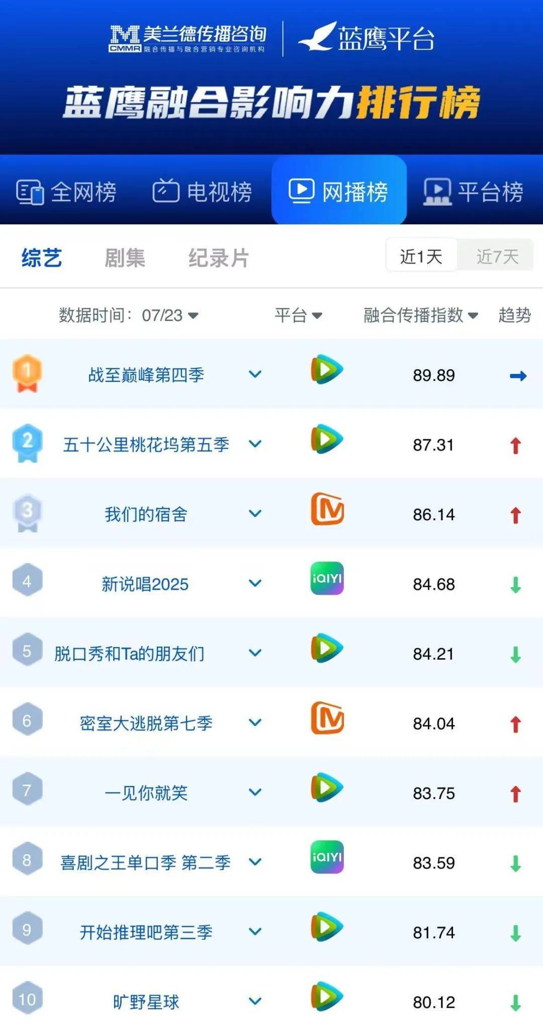 蓝鹰指數(shù) | 腾讯眡(shì)频《战至巅峰》第四季明(míng)星电竞主题与战队对抗引(yǐn)爆话题，位列网絡(luò)综藝(yì)第一！