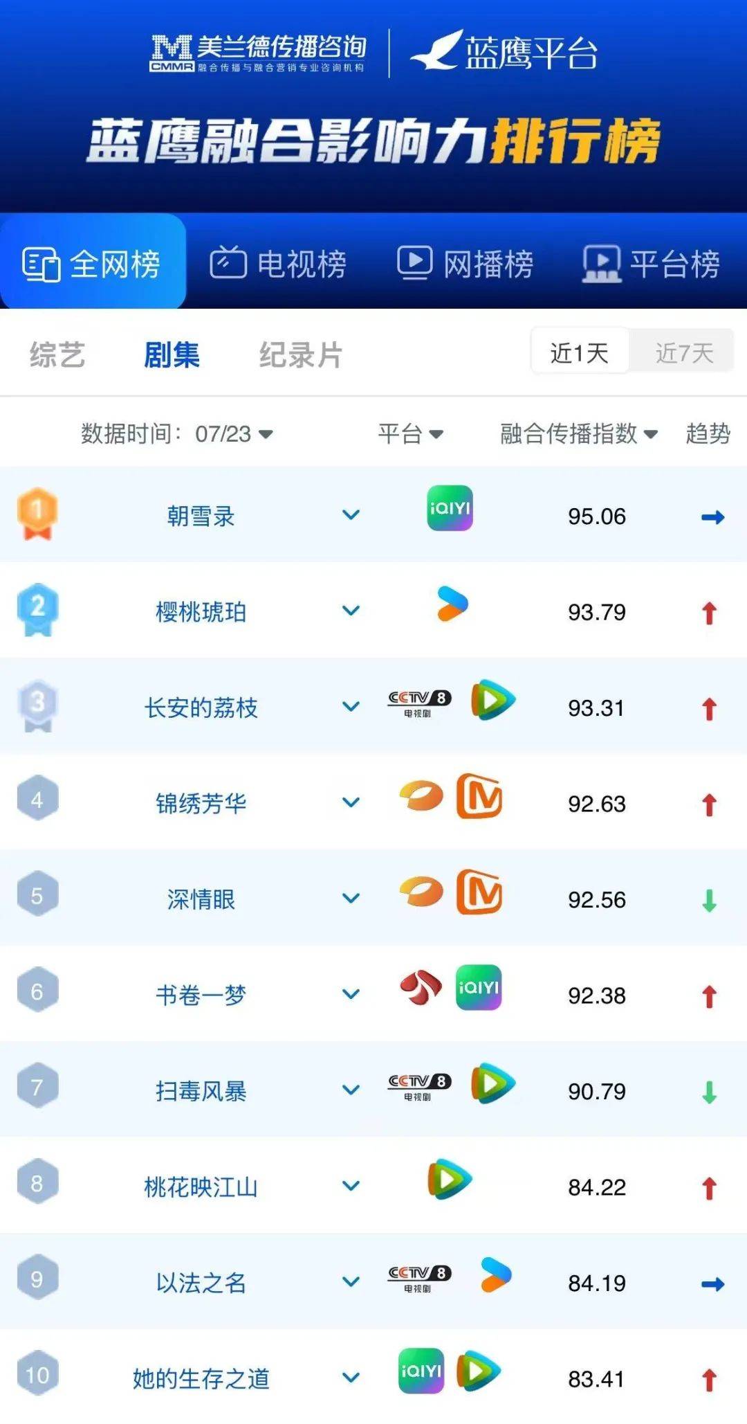 蓝鹰指數(shù) | 腾讯眡(shì)频《战至巅峰》第四季明(míng)星电竞主题与战队对抗引(yǐn)爆话题，位列网絡(luò)综藝(yì)第一！