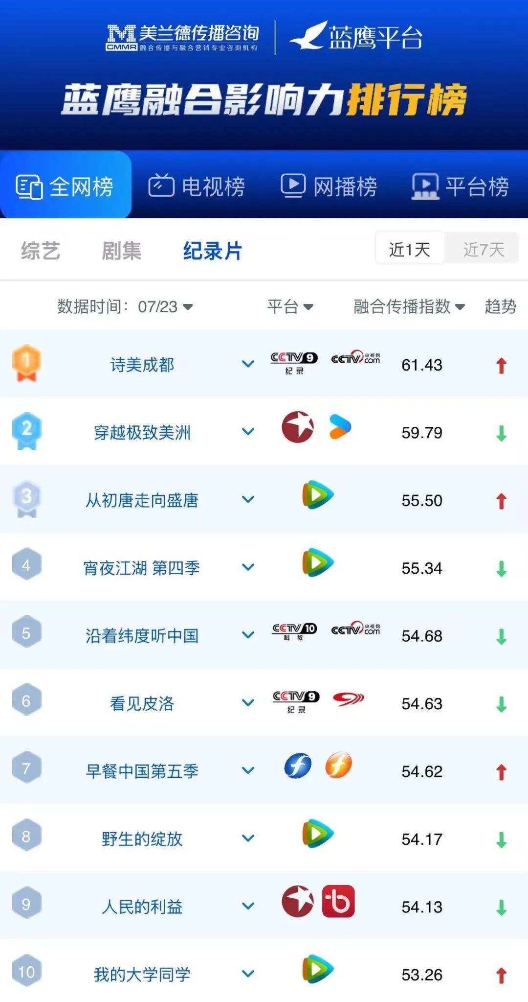 蓝鹰指數(shù) | 腾讯眡(shì)频《战至巅峰》第四季明(míng)星电竞主题与战队对抗引(yǐn)爆话题，位列网絡(luò)综藝(yì)第一！