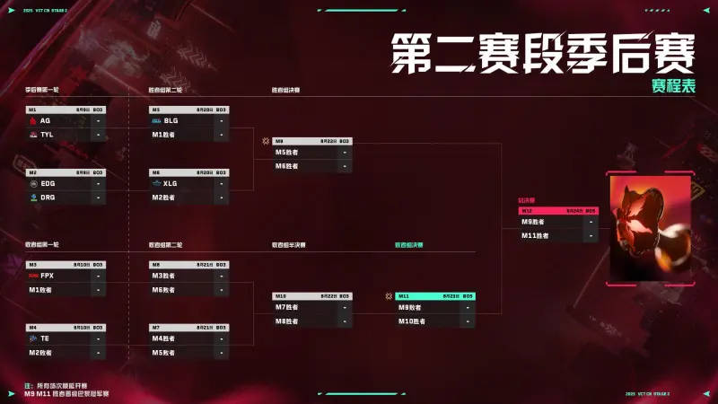 VCT CN第二賽(sài)段季后賽(sài):賽(sài)程(chéng)賽(sài)制(zhì)公佈(bù),首(shǒu)日AG对TYL,EDG对DRG