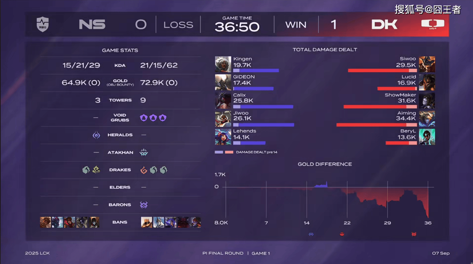 LCK入圍(wéi)赛:Showmaker过关,DK横扫NS,晋级季后赛