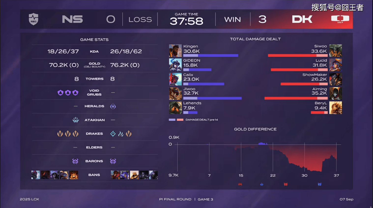 LCK入圍(wéi)赛:Showmaker过关,DK横扫NS,晋级季后赛