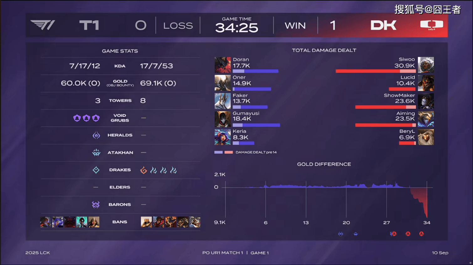 LCK季后赛：功亏一簣(kuì)，T1鏖战五局，战勝(shèng)DK，许秀白忙(máng)活了