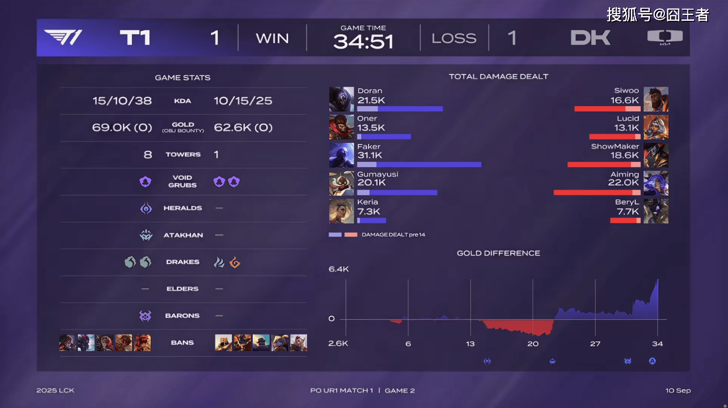LCK季后赛：功亏一簣(kuì)，T1鏖战五局，战勝(shèng)DK，许秀白忙(máng)活了