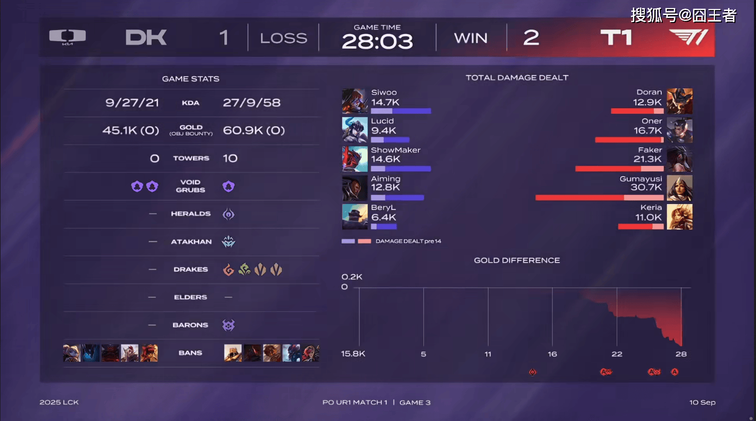 LCK季后赛：功亏一簣(kuì)，T1鏖战五局，战勝(shèng)DK，许秀白忙(máng)活了