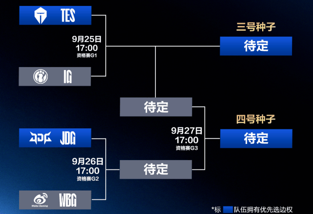 LPL冒泡赛:IG能否(fǒu)逆(nì)袭?TES能否(fǒu)保住优势?
