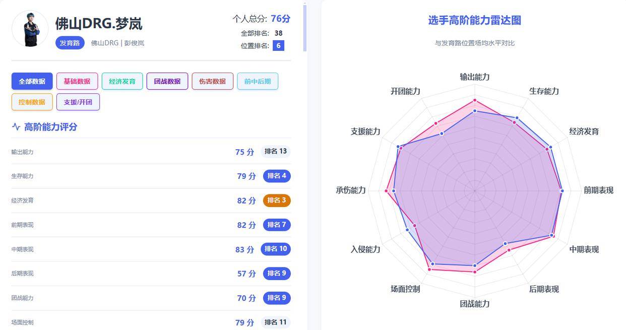 赢了比赛却暴露短板？DRG艰难爬进淘汰赛，粉丝坦言梦岚该下场了