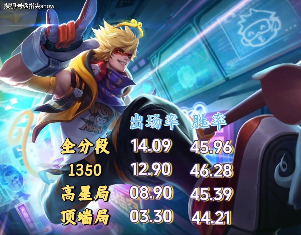 23%出(chū)场率(lǜ)換(huàn)不(bù)来50%胜率(lǜ)?剖(pōu)析王者三大“信仰英雄”的强度困境(jìng)