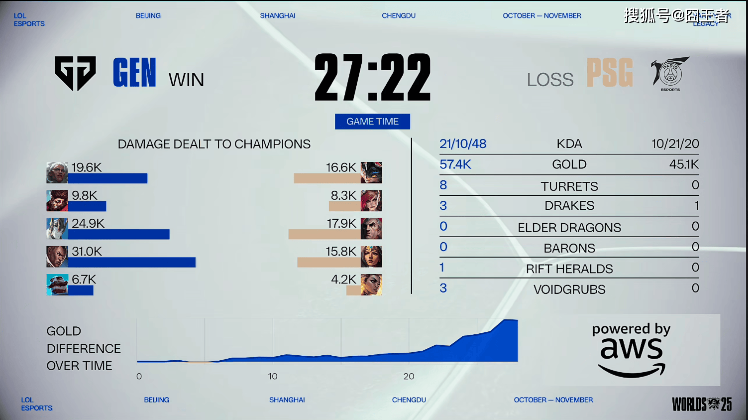 S15全球总決(jué)赛：GEN轻取PSG，大敌当前，如何應(yīng)對(duì)？