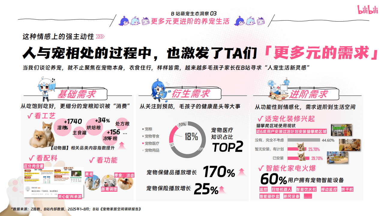 嗶(bì)哩(lī)嗶(bì)哩(lī)运营：嗶(bì)哩(lī)嗶(bì)哩(lī)2025年宠物行业营销通案