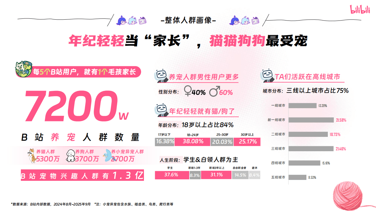 嗶(bì)哩(lī)嗶(bì)哩(lī)运营：嗶(bì)哩(lī)嗶(bì)哩(lī)2025年宠物行业营销通案