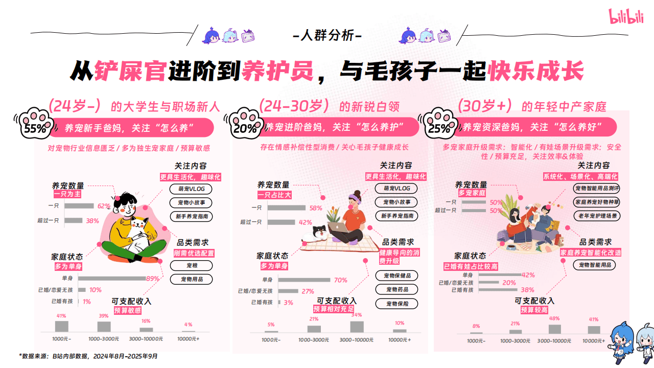 嗶(bì)哩(lī)嗶(bì)哩(lī)运营：嗶(bì)哩(lī)嗶(bì)哩(lī)2025年宠物行业营销通案