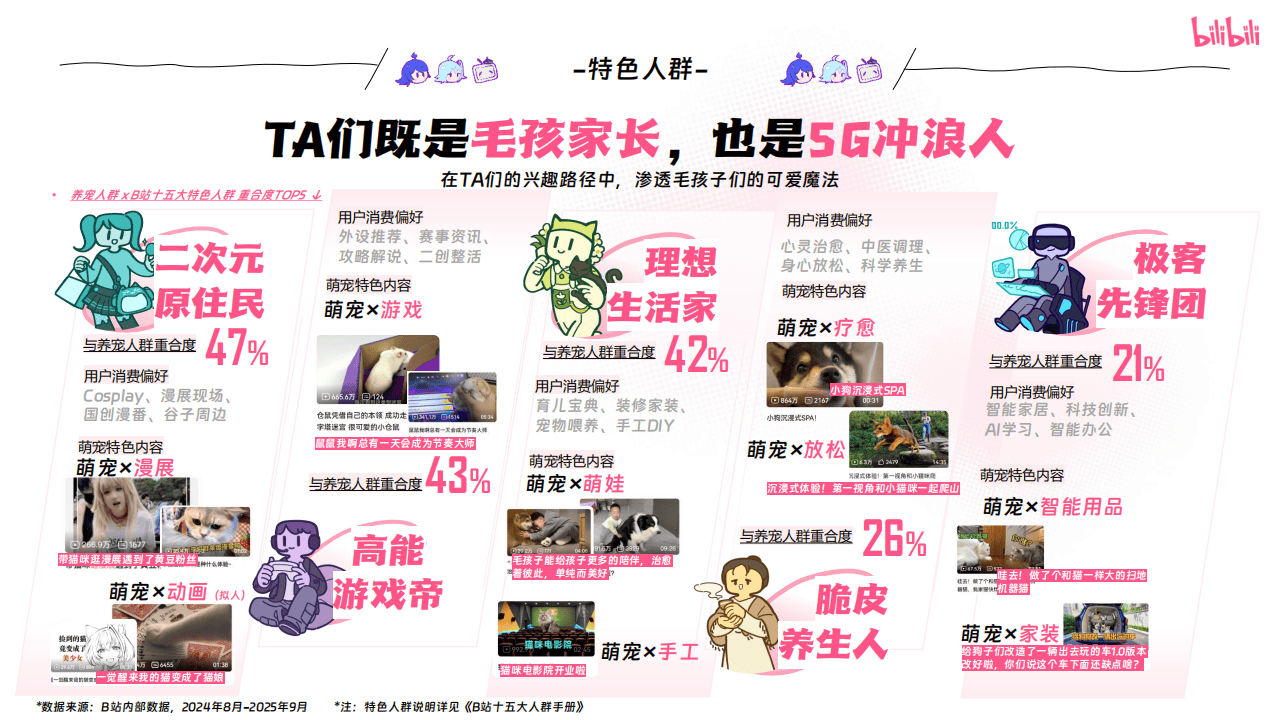 嗶(bì)哩(lī)嗶(bì)哩(lī)运营：嗶(bì)哩(lī)嗶(bì)哩(lī)2025年宠物行业营销通案