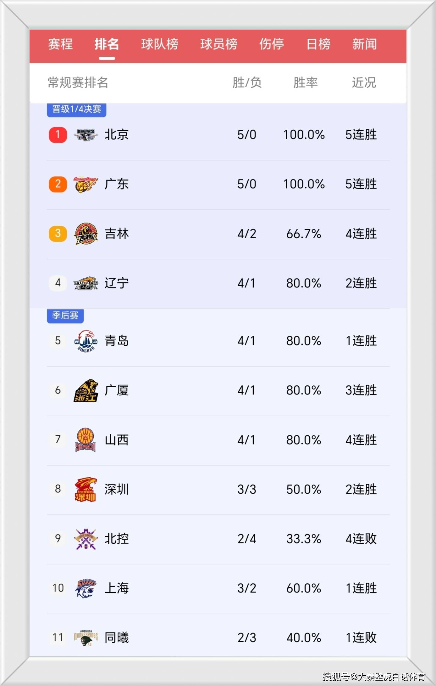 CBA疯狂一夜!昔日总冠军主场18分惨败,6连败球队诞生,排名如下