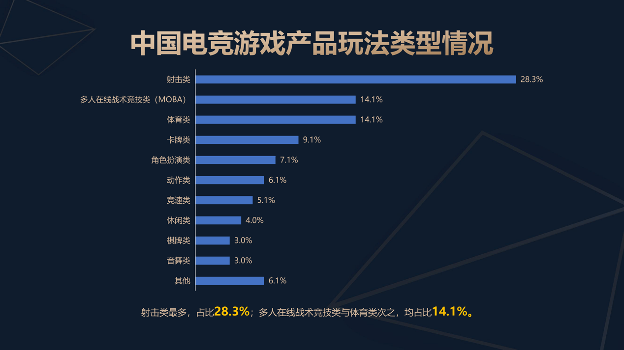 今(jīn)年中国电競(jìng)产业收(shōu)入293.31亿元(yuán),广深俱樂(lè)部數(shù)量全国前五